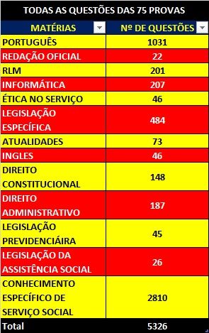 rel questões por matéria das 75 provas